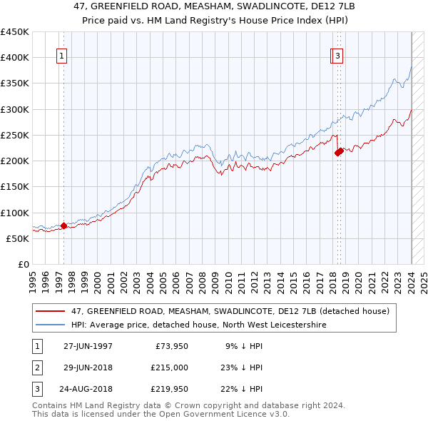 47, GREENFIELD ROAD, MEASHAM, SWADLINCOTE, DE12 7LB: Price paid vs HM Land Registry's House Price Index