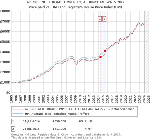 47, GREENHILL ROAD, TIMPERLEY, ALTRINCHAM, WA15 7BG: Price paid vs HM Land Registry's House Price Index