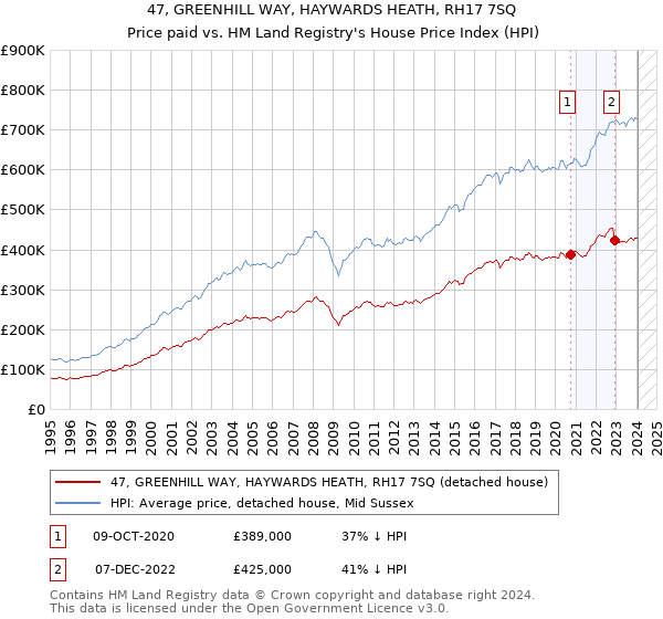 47, GREENHILL WAY, HAYWARDS HEATH, RH17 7SQ: Price paid vs HM Land Registry's House Price Index