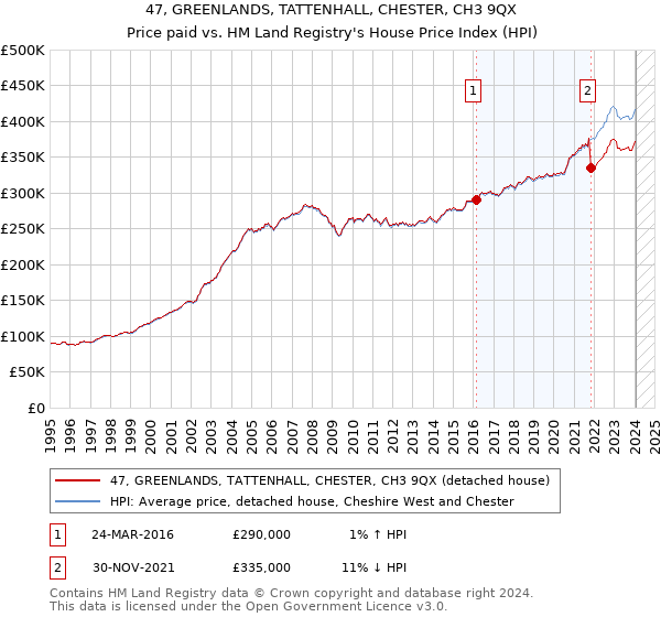 47, GREENLANDS, TATTENHALL, CHESTER, CH3 9QX: Price paid vs HM Land Registry's House Price Index