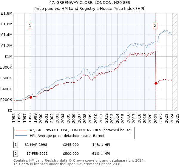 47, GREENWAY CLOSE, LONDON, N20 8ES: Price paid vs HM Land Registry's House Price Index