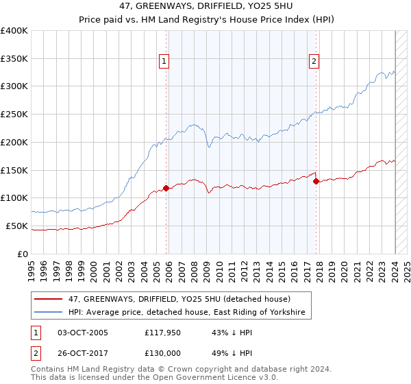 47, GREENWAYS, DRIFFIELD, YO25 5HU: Price paid vs HM Land Registry's House Price Index