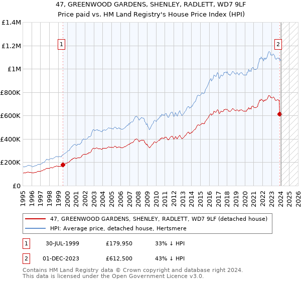 47, GREENWOOD GARDENS, SHENLEY, RADLETT, WD7 9LF: Price paid vs HM Land Registry's House Price Index