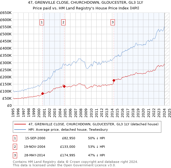 47, GRENVILLE CLOSE, CHURCHDOWN, GLOUCESTER, GL3 1LY: Price paid vs HM Land Registry's House Price Index