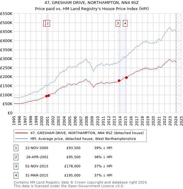 47, GRESHAM DRIVE, NORTHAMPTON, NN4 9SZ: Price paid vs HM Land Registry's House Price Index