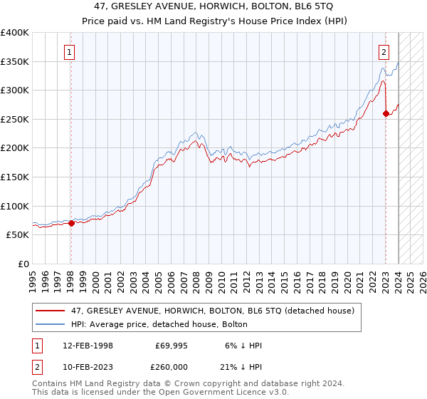 47, GRESLEY AVENUE, HORWICH, BOLTON, BL6 5TQ: Price paid vs HM Land Registry's House Price Index