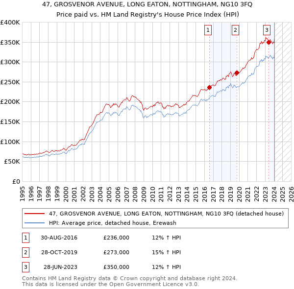 47, GROSVENOR AVENUE, LONG EATON, NOTTINGHAM, NG10 3FQ: Price paid vs HM Land Registry's House Price Index