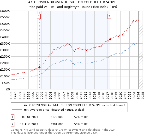 47, GROSVENOR AVENUE, SUTTON COLDFIELD, B74 3PE: Price paid vs HM Land Registry's House Price Index