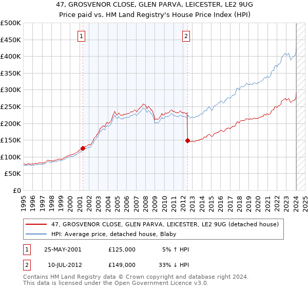 47, GROSVENOR CLOSE, GLEN PARVA, LEICESTER, LE2 9UG: Price paid vs HM Land Registry's House Price Index