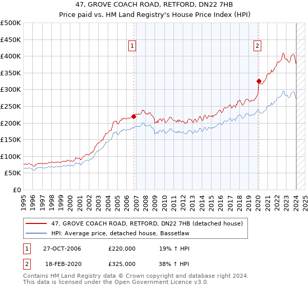 47, GROVE COACH ROAD, RETFORD, DN22 7HB: Price paid vs HM Land Registry's House Price Index