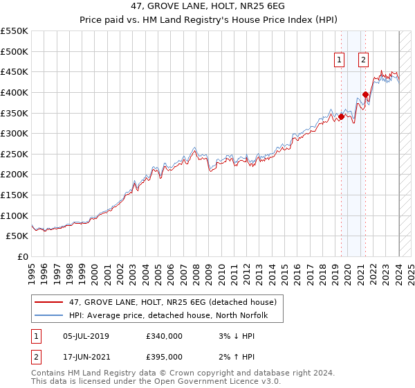 47, GROVE LANE, HOLT, NR25 6EG: Price paid vs HM Land Registry's House Price Index