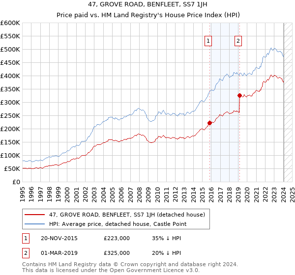 47, GROVE ROAD, BENFLEET, SS7 1JH: Price paid vs HM Land Registry's House Price Index