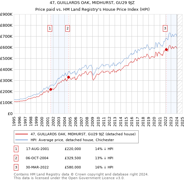 47, GUILLARDS OAK, MIDHURST, GU29 9JZ: Price paid vs HM Land Registry's House Price Index