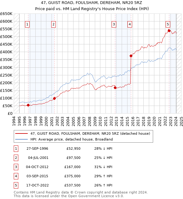 47, GUIST ROAD, FOULSHAM, DEREHAM, NR20 5RZ: Price paid vs HM Land Registry's House Price Index