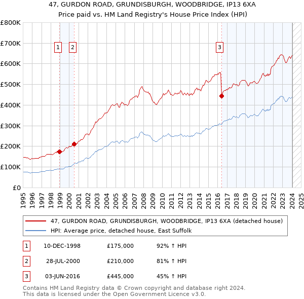 47, GURDON ROAD, GRUNDISBURGH, WOODBRIDGE, IP13 6XA: Price paid vs HM Land Registry's House Price Index