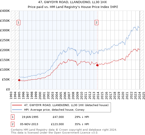47, GWYDYR ROAD, LLANDUDNO, LL30 1HX: Price paid vs HM Land Registry's House Price Index