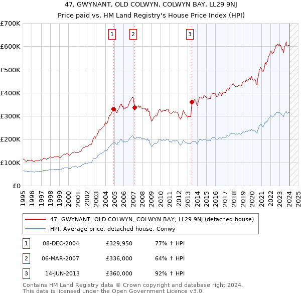 47, GWYNANT, OLD COLWYN, COLWYN BAY, LL29 9NJ: Price paid vs HM Land Registry's House Price Index