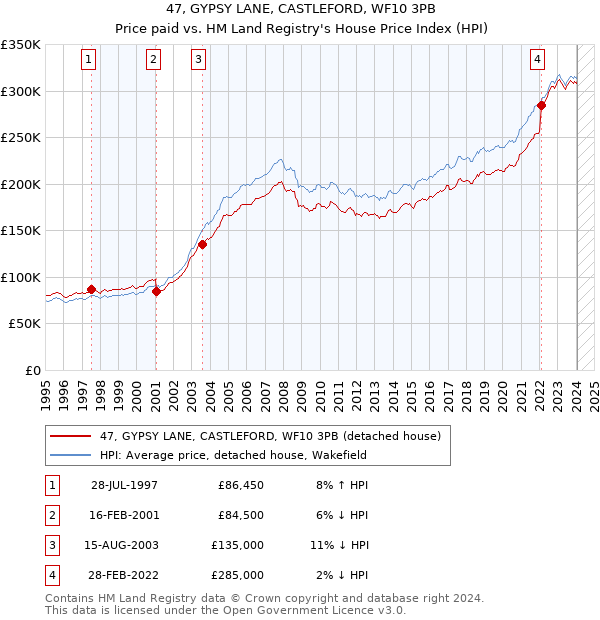 47, GYPSY LANE, CASTLEFORD, WF10 3PB: Price paid vs HM Land Registry's House Price Index