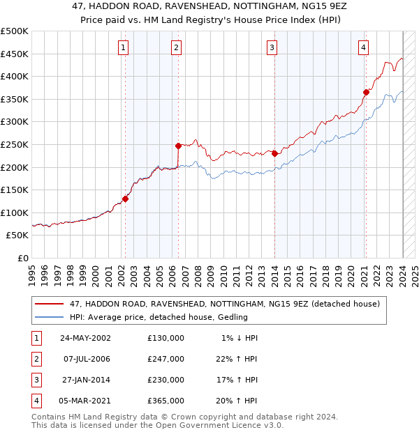 47, HADDON ROAD, RAVENSHEAD, NOTTINGHAM, NG15 9EZ: Price paid vs HM Land Registry's House Price Index