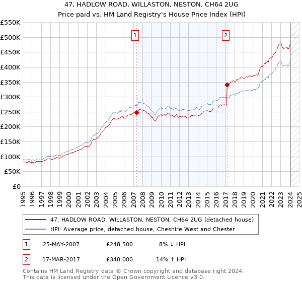47, HADLOW ROAD, WILLASTON, NESTON, CH64 2UG: Price paid vs HM Land Registry's House Price Index