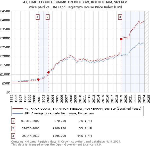 47, HAIGH COURT, BRAMPTON BIERLOW, ROTHERHAM, S63 6LP: Price paid vs HM Land Registry's House Price Index