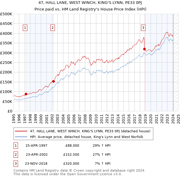 47, HALL LANE, WEST WINCH, KING'S LYNN, PE33 0PJ: Price paid vs HM Land Registry's House Price Index