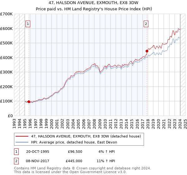 47, HALSDON AVENUE, EXMOUTH, EX8 3DW: Price paid vs HM Land Registry's House Price Index