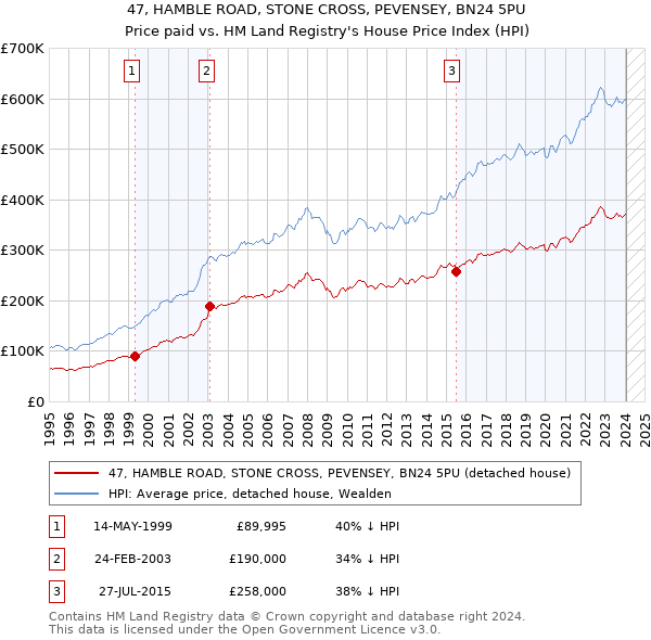 47, HAMBLE ROAD, STONE CROSS, PEVENSEY, BN24 5PU: Price paid vs HM Land Registry's House Price Index