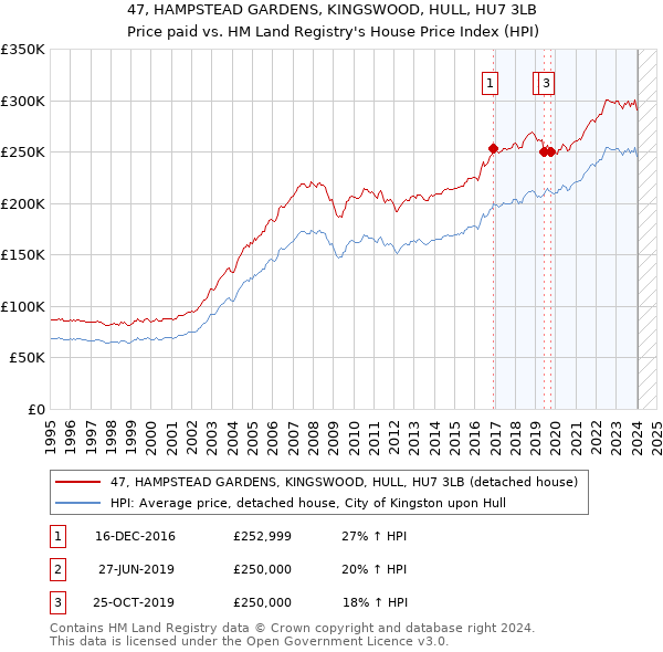 47, HAMPSTEAD GARDENS, KINGSWOOD, HULL, HU7 3LB: Price paid vs HM Land Registry's House Price Index