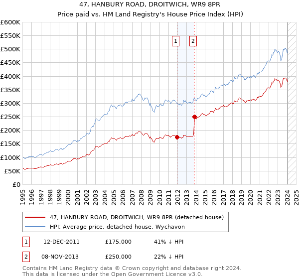 47, HANBURY ROAD, DROITWICH, WR9 8PR: Price paid vs HM Land Registry's House Price Index