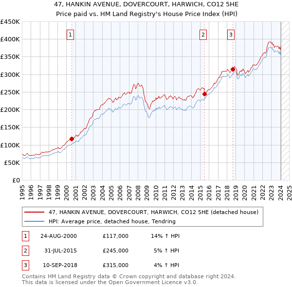 47, HANKIN AVENUE, DOVERCOURT, HARWICH, CO12 5HE: Price paid vs HM Land Registry's House Price Index