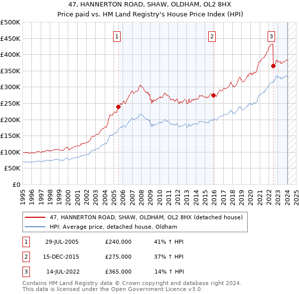 47, HANNERTON ROAD, SHAW, OLDHAM, OL2 8HX: Price paid vs HM Land Registry's House Price Index