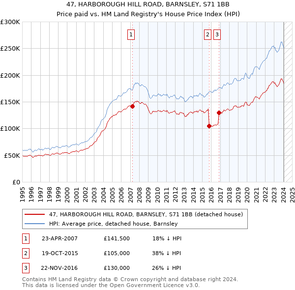 47, HARBOROUGH HILL ROAD, BARNSLEY, S71 1BB: Price paid vs HM Land Registry's House Price Index