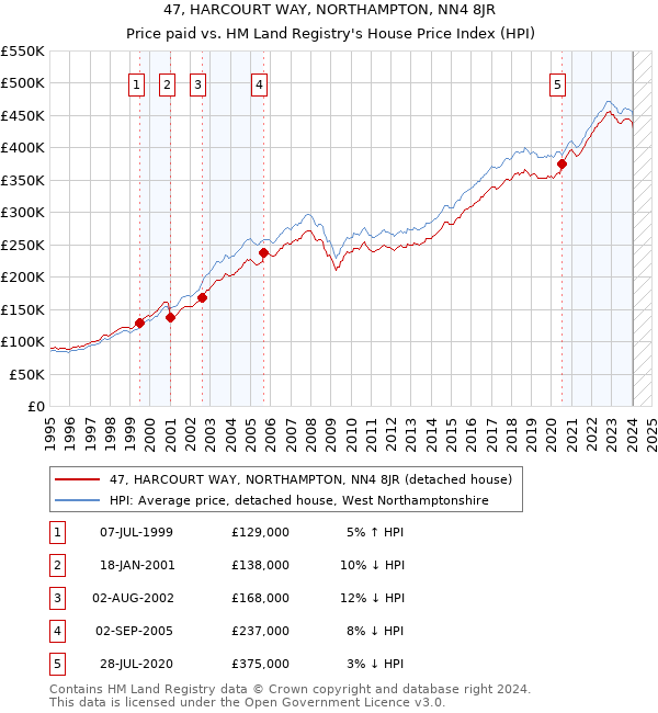 47, HARCOURT WAY, NORTHAMPTON, NN4 8JR: Price paid vs HM Land Registry's House Price Index