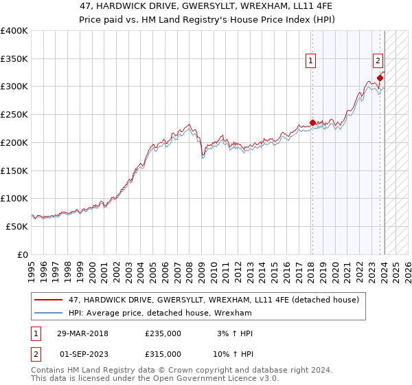 47, HARDWICK DRIVE, GWERSYLLT, WREXHAM, LL11 4FE: Price paid vs HM Land Registry's House Price Index