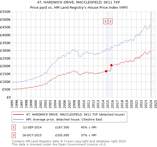 47, HARDWICK DRIVE, MACCLESFIELD, SK11 7XP: Price paid vs HM Land Registry's House Price Index