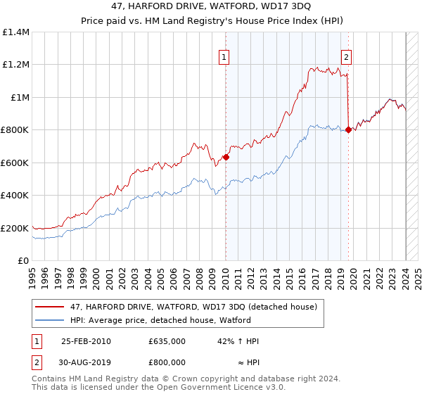 47, HARFORD DRIVE, WATFORD, WD17 3DQ: Price paid vs HM Land Registry's House Price Index