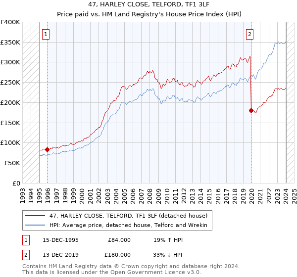 47, HARLEY CLOSE, TELFORD, TF1 3LF: Price paid vs HM Land Registry's House Price Index