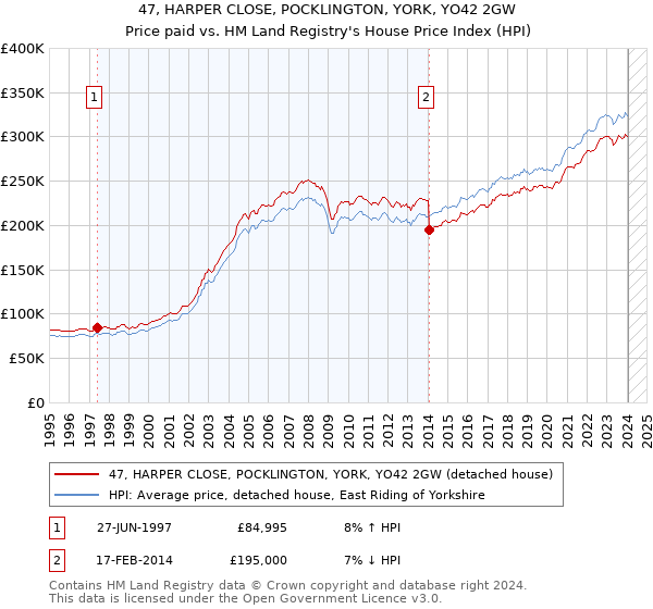 47, HARPER CLOSE, POCKLINGTON, YORK, YO42 2GW: Price paid vs HM Land Registry's House Price Index