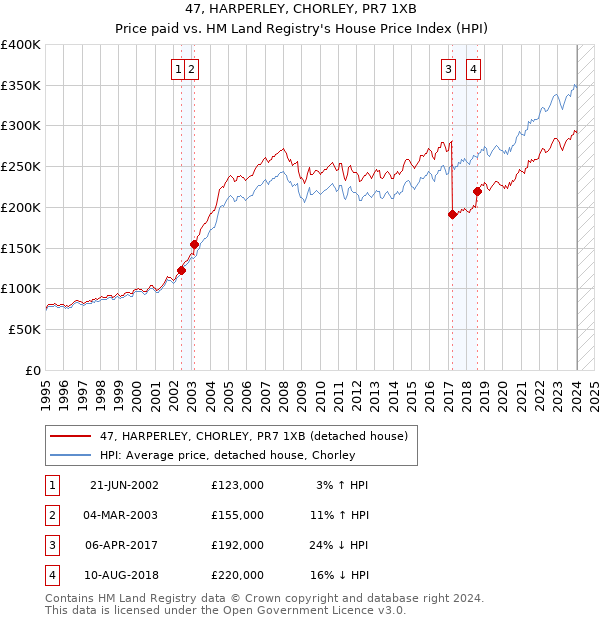 47, HARPERLEY, CHORLEY, PR7 1XB: Price paid vs HM Land Registry's House Price Index