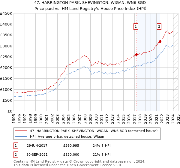 47, HARRINGTON PARK, SHEVINGTON, WIGAN, WN6 8GD: Price paid vs HM Land Registry's House Price Index