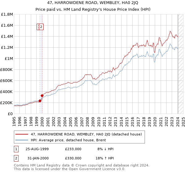 47, HARROWDENE ROAD, WEMBLEY, HA0 2JQ: Price paid vs HM Land Registry's House Price Index