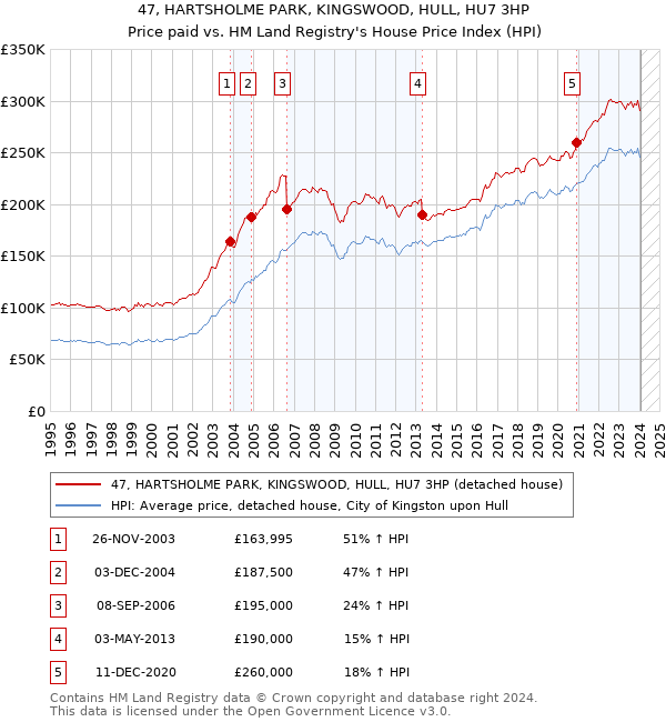 47, HARTSHOLME PARK, KINGSWOOD, HULL, HU7 3HP: Price paid vs HM Land Registry's House Price Index
