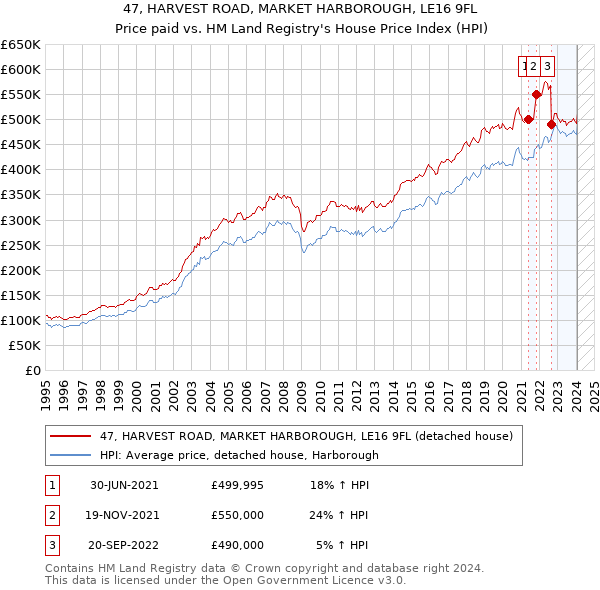47, HARVEST ROAD, MARKET HARBOROUGH, LE16 9FL: Price paid vs HM Land Registry's House Price Index