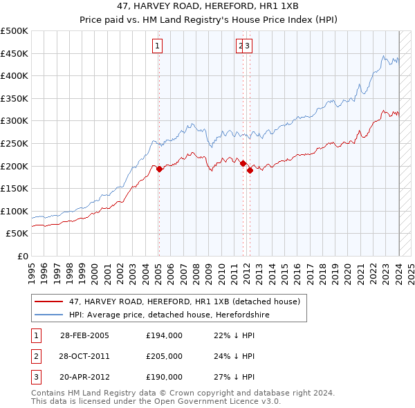 47, HARVEY ROAD, HEREFORD, HR1 1XB: Price paid vs HM Land Registry's House Price Index