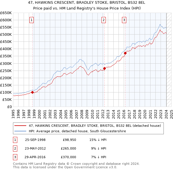47, HAWKINS CRESCENT, BRADLEY STOKE, BRISTOL, BS32 8EL: Price paid vs HM Land Registry's House Price Index