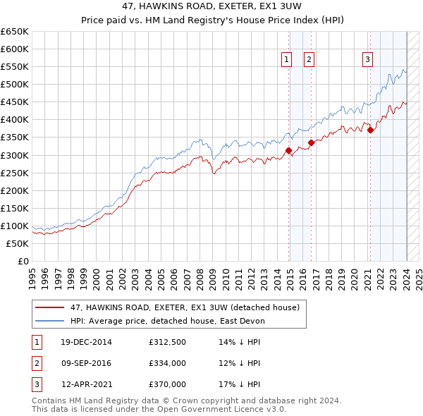 47, HAWKINS ROAD, EXETER, EX1 3UW: Price paid vs HM Land Registry's House Price Index