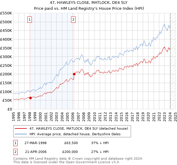 47, HAWLEYS CLOSE, MATLOCK, DE4 5LY: Price paid vs HM Land Registry's House Price Index