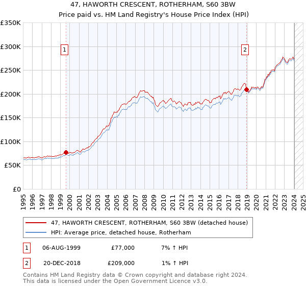 47, HAWORTH CRESCENT, ROTHERHAM, S60 3BW: Price paid vs HM Land Registry's House Price Index
