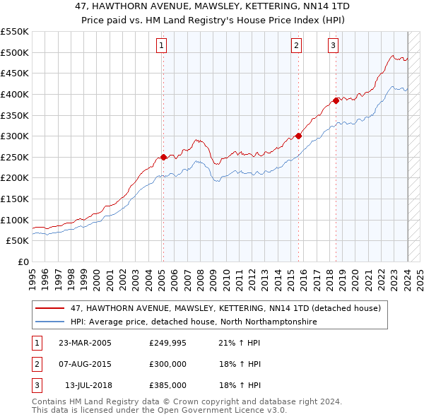 47, HAWTHORN AVENUE, MAWSLEY, KETTERING, NN14 1TD: Price paid vs HM Land Registry's House Price Index